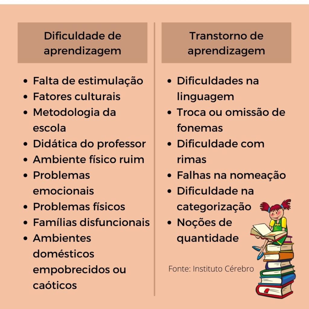 Dificuldades de aprendizagem